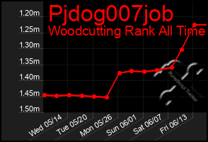 Total Graph of Pjdog007job