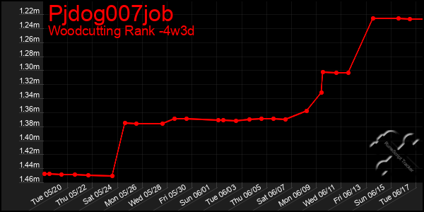 Last 31 Days Graph of Pjdog007job