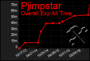 Total Graph of Pjimpstar