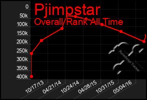 Total Graph of Pjimpstar