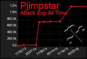 Total Graph of Pjimpstar