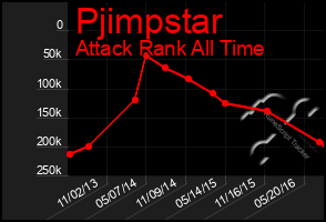 Total Graph of Pjimpstar