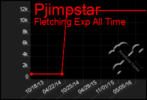 Total Graph of Pjimpstar