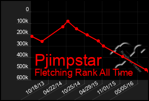 Total Graph of Pjimpstar