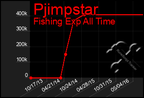 Total Graph of Pjimpstar