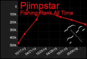 Total Graph of Pjimpstar