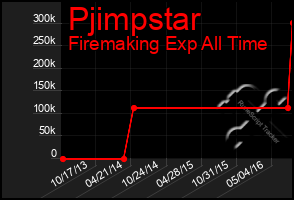 Total Graph of Pjimpstar