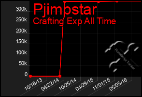 Total Graph of Pjimpstar