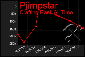 Total Graph of Pjimpstar