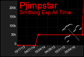 Total Graph of Pjimpstar