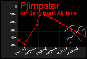 Total Graph of Pjimpstar