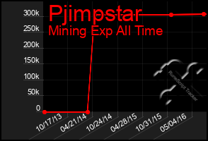 Total Graph of Pjimpstar