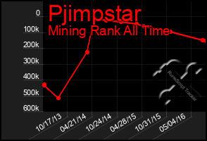 Total Graph of Pjimpstar