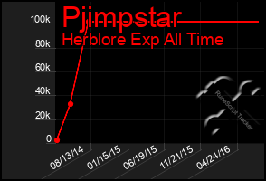 Total Graph of Pjimpstar