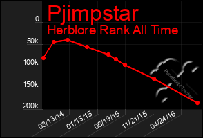 Total Graph of Pjimpstar