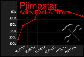 Total Graph of Pjimpstar