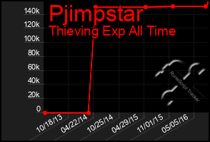 Total Graph of Pjimpstar