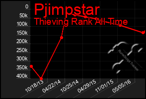 Total Graph of Pjimpstar