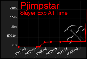 Total Graph of Pjimpstar