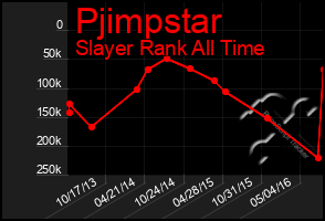 Total Graph of Pjimpstar