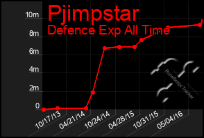 Total Graph of Pjimpstar