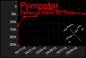 Total Graph of Pjimpstar