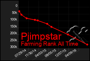 Total Graph of Pjimpstar