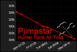 Total Graph of Pjimpstar