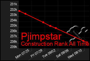 Total Graph of Pjimpstar