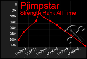 Total Graph of Pjimpstar