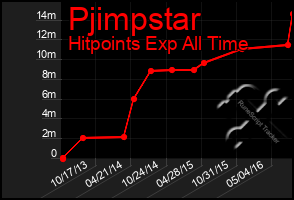 Total Graph of Pjimpstar