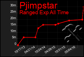 Total Graph of Pjimpstar