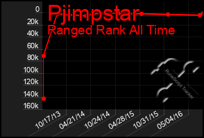 Total Graph of Pjimpstar