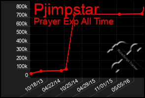 Total Graph of Pjimpstar