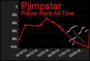 Total Graph of Pjimpstar