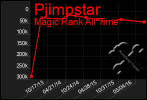 Total Graph of Pjimpstar