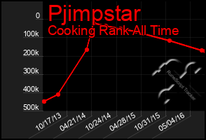 Total Graph of Pjimpstar