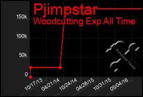 Total Graph of Pjimpstar