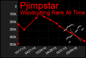 Total Graph of Pjimpstar