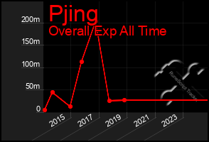 Total Graph of Pjing