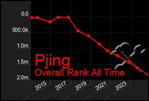 Total Graph of Pjing