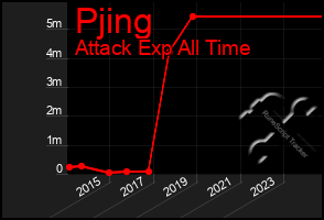 Total Graph of Pjing