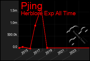 Total Graph of Pjing