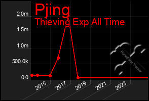 Total Graph of Pjing