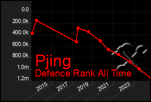 Total Graph of Pjing