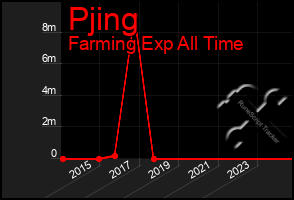 Total Graph of Pjing