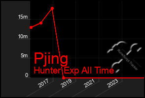 Total Graph of Pjing