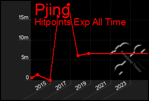 Total Graph of Pjing