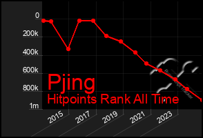 Total Graph of Pjing