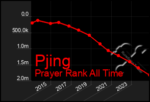 Total Graph of Pjing